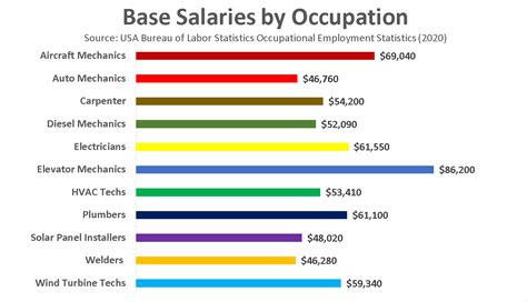 These numbers represent the median, which is the midpoint of the ranges from our proprietary Total Pay Estimate model and based on salaries collected from our users. . Diesel technician salary